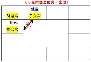 空劫夾疾厄宮|大耕老師教學日誌：空劫的應用二